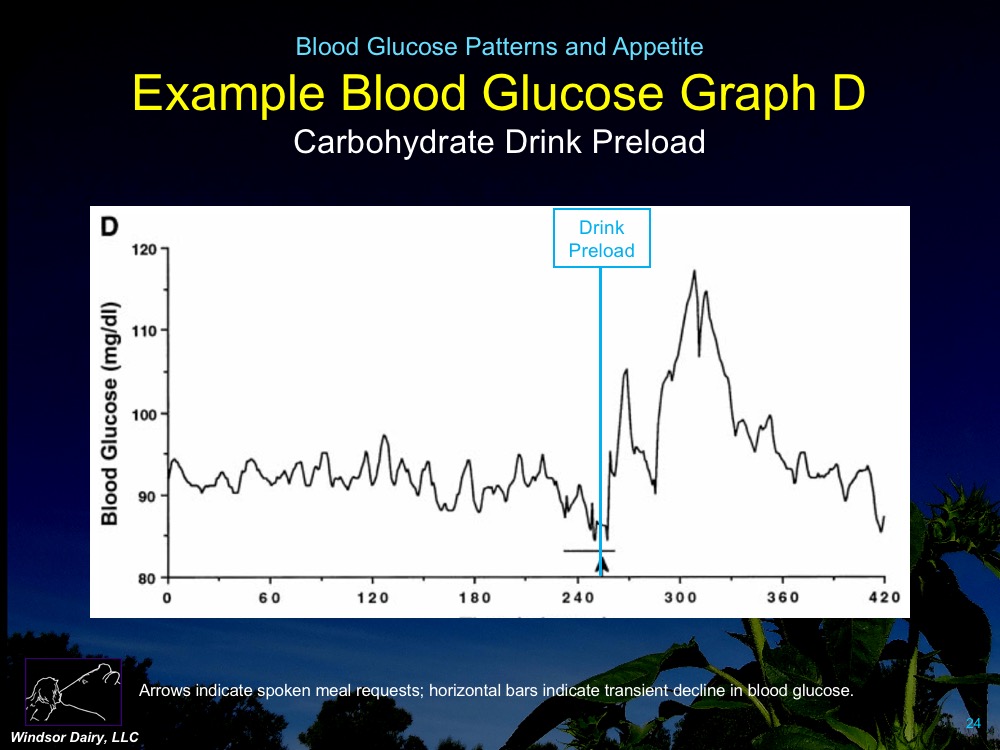 Blood Glucose Patterns After Eating Carbs vs Fats