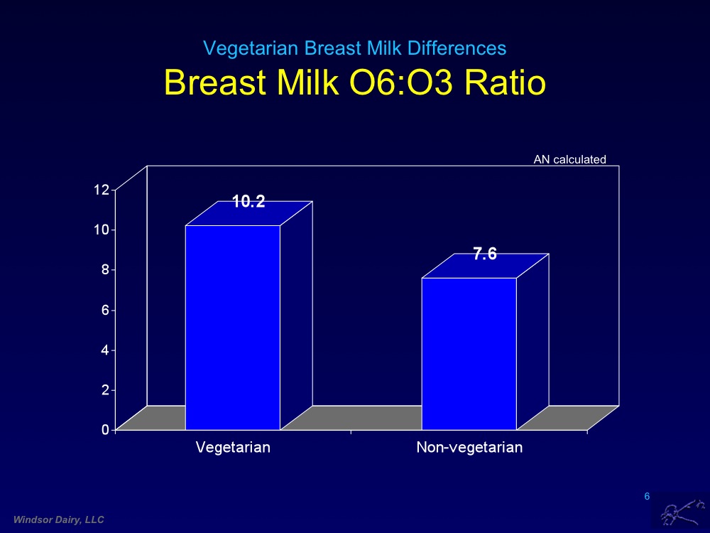 Breast Milk Changes In Long Term Vegetarians.