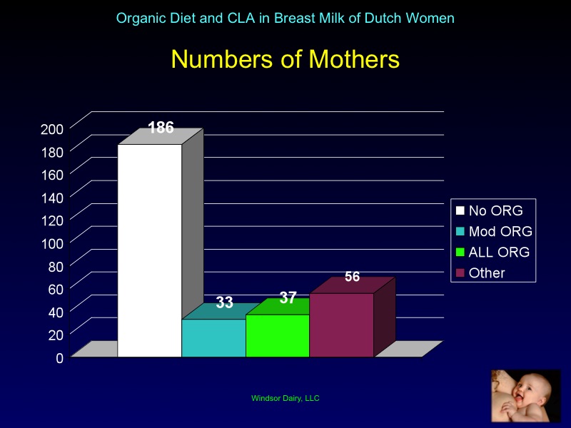 Organic Eating Dutch Mothers' Milk is Higher in CLA