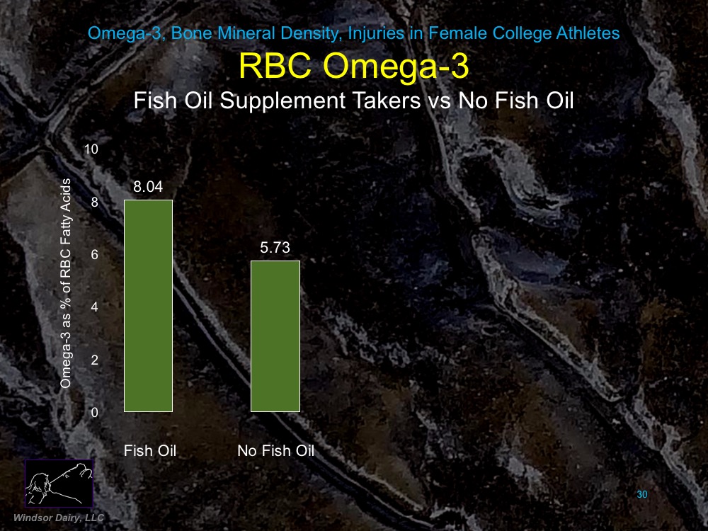 Connection between Omega-3 levels and Injuries in College Female Athletes?