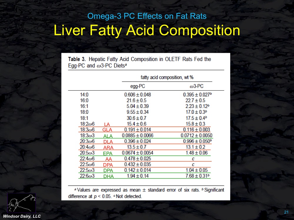 Diets higher in Omega-3 decrease liver and blood fats in fat prone rats.