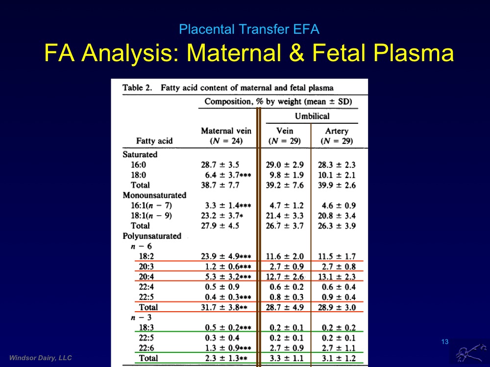 Placental Transfer of Fatty Acids