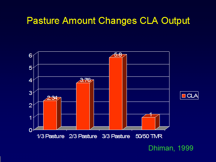 Pasture Amount Changes CLA Output