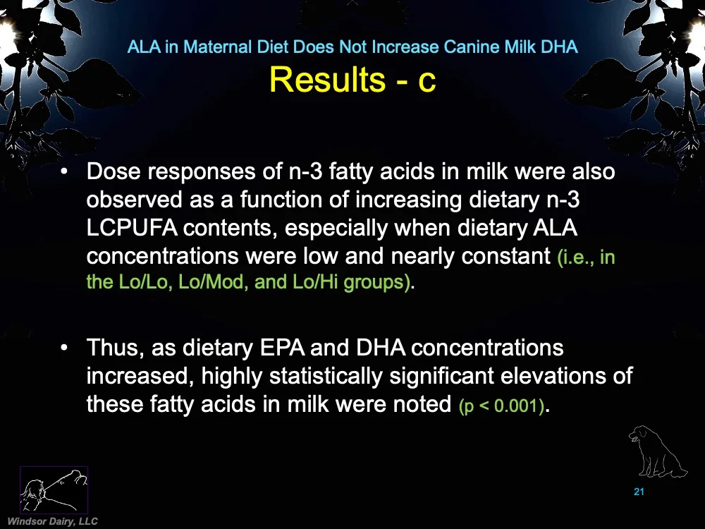 ALA in Maternal Diet Produces Milk with No DHA