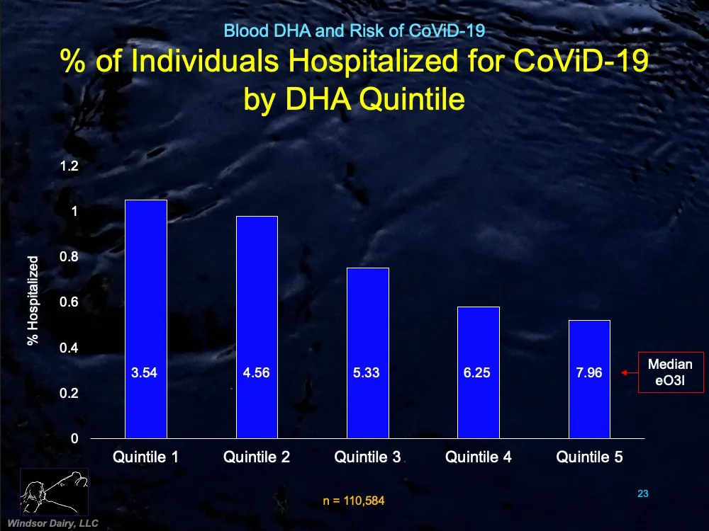 A higher Omega-3 Index means the lower your chances of getting CoViD-19, the lower your chances of being hospitalized, and the lower your chances of dying from CoViD-19