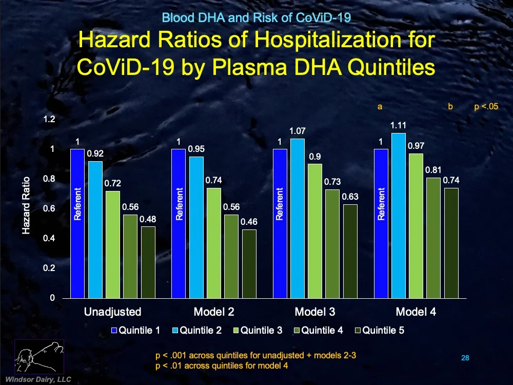 A higher Omega-3 Index means the lower your chances of getting CoViD-19, the lower your chances of being hospitalized, and the lower your chances of dying from CoViD-19
