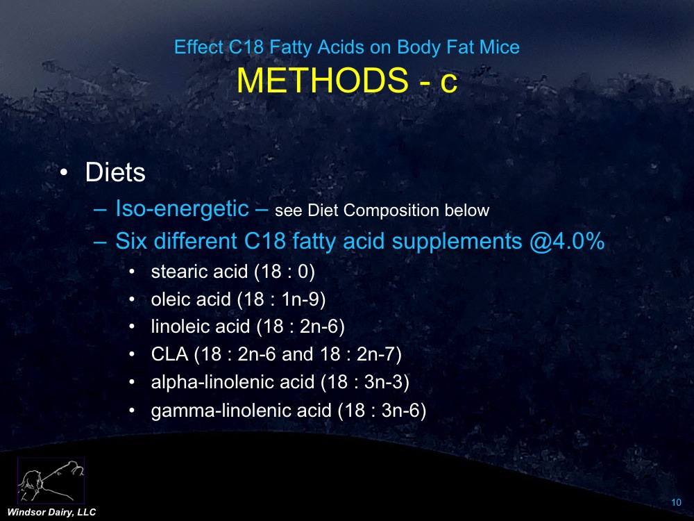 Linoleic acid (Omega-6) resulted in the next lowest body fat percentage.