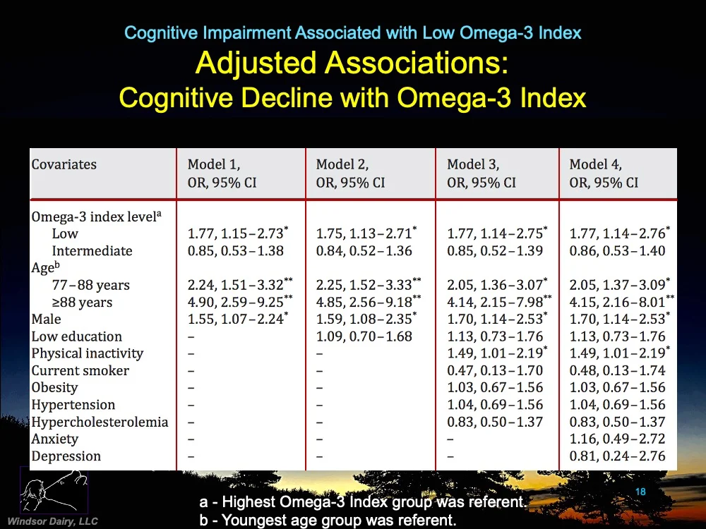Changing your diet to change your Omega-3 Index can reduce your cognitive impairment during aging.