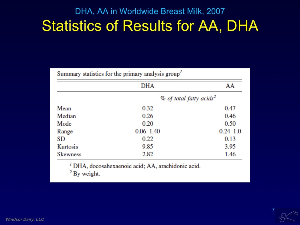AA and DHA in Breast Milk Around the World: The Two Most Important Fatty Acids for Your Baby