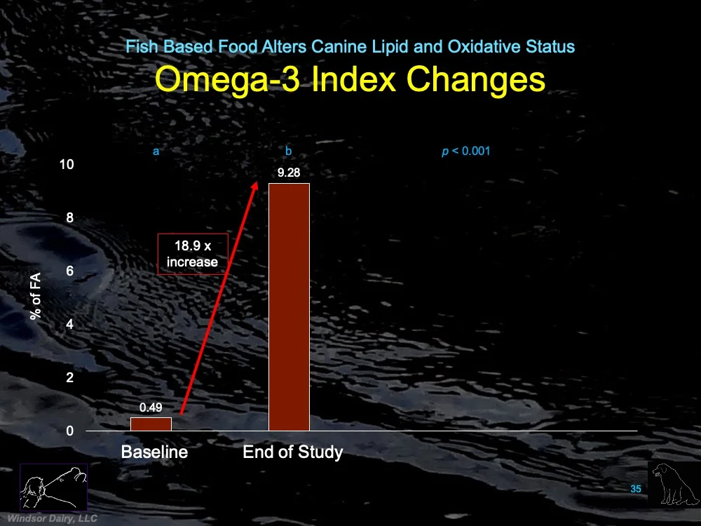 Omega-3 Index went from .5 to over 9.0, plus lower cholesterol, lower glucose and better anti-oxidant status! Only with fish oil? Really?!