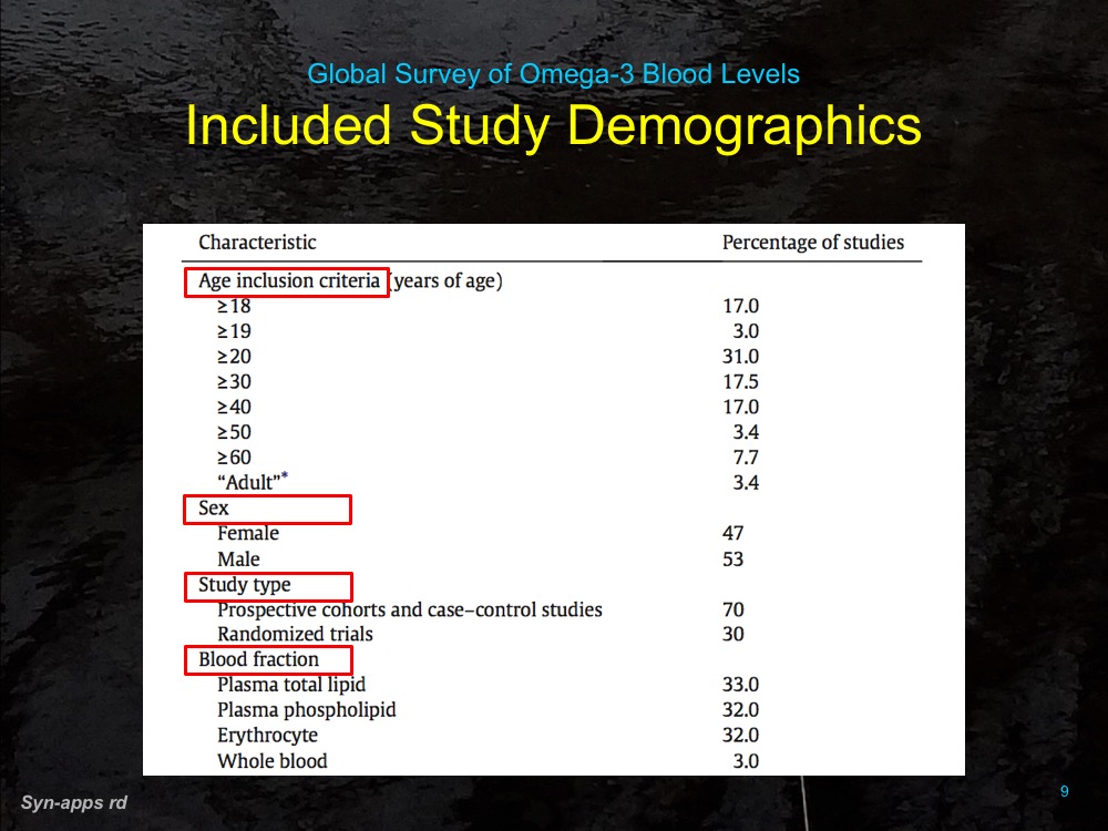 Global Survey of Omega-3 Blood Levels