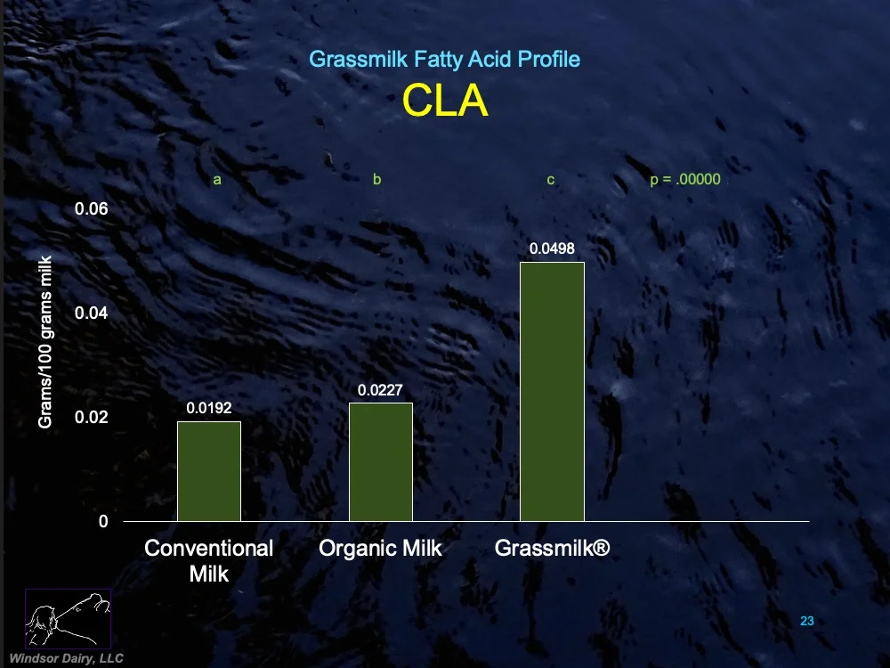 Large U.S. Study Comparing Conventionally Produced, Organically Produced, and Grass Fed Milk.