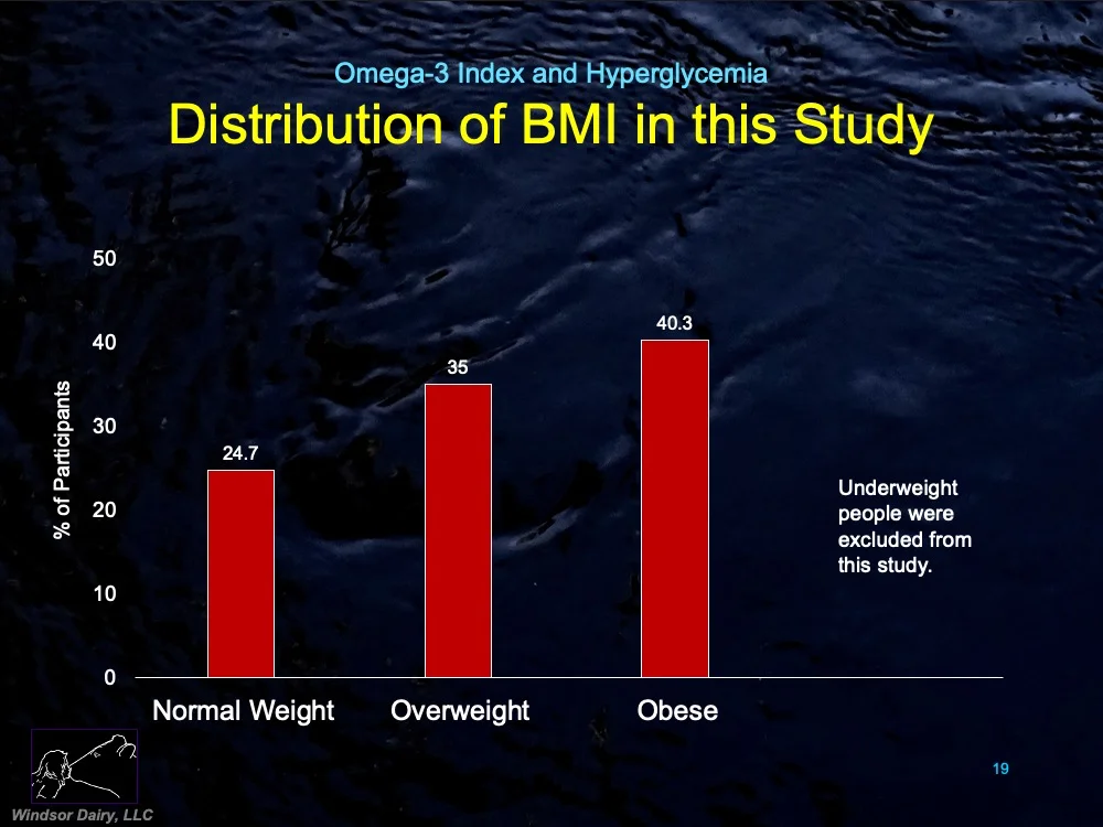 Association between Omega-3 Index and
Hyperglycemia Depending on Body Mass Index among Adults in the United States