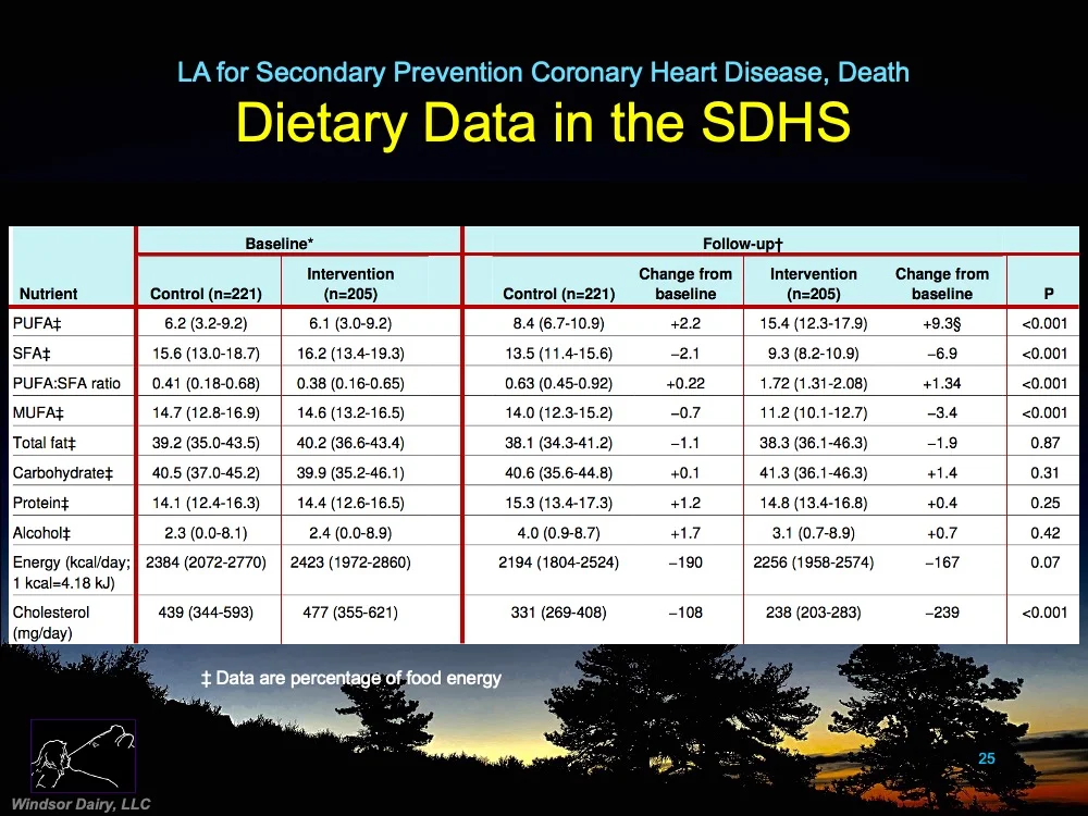 Dietary Linoleic Acid for Secondary Prevention of Heart Disease: the Sydney Diet-Heart Study Update