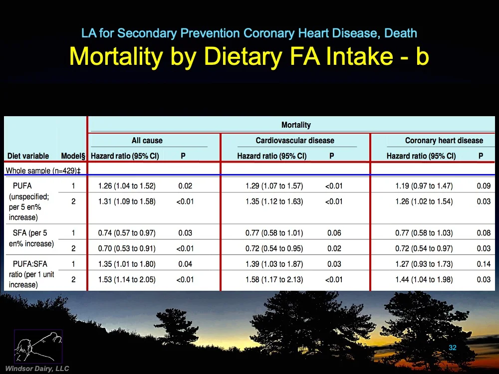 Dietary Linoleic Acid for Secondary Prevention of Heart Disease: the Sydney Diet-Heart Study Update