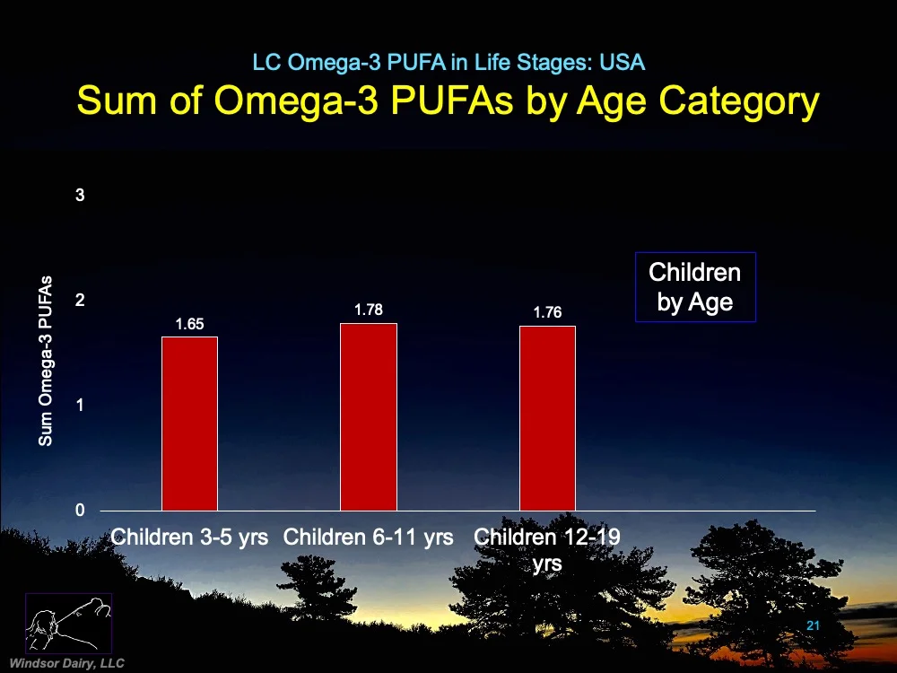 Omega-3 Index in the U.S. by Age-Groups