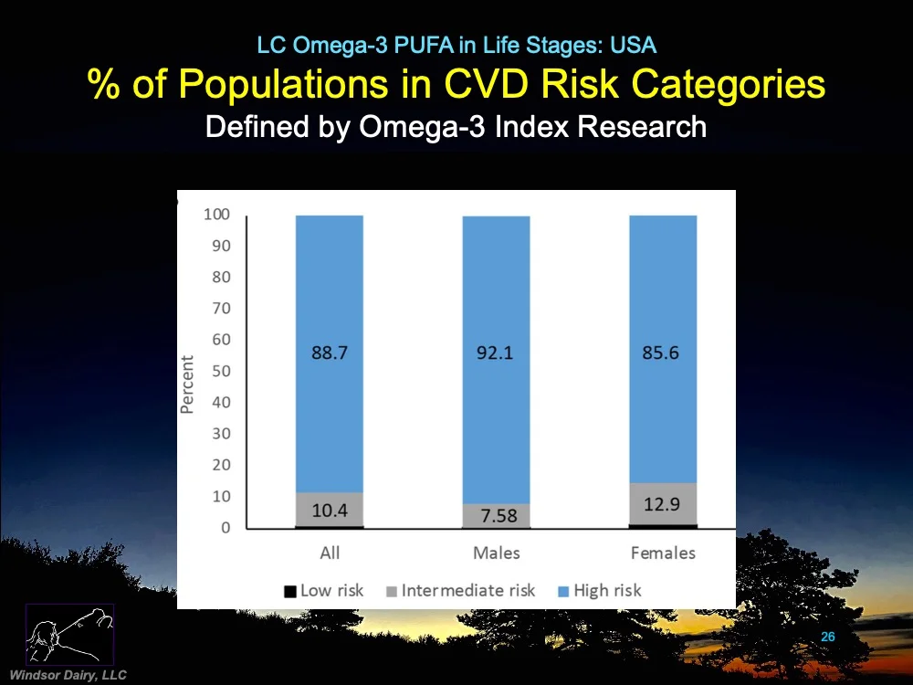 Omega-3 Index in the U.S. by Age-Groups