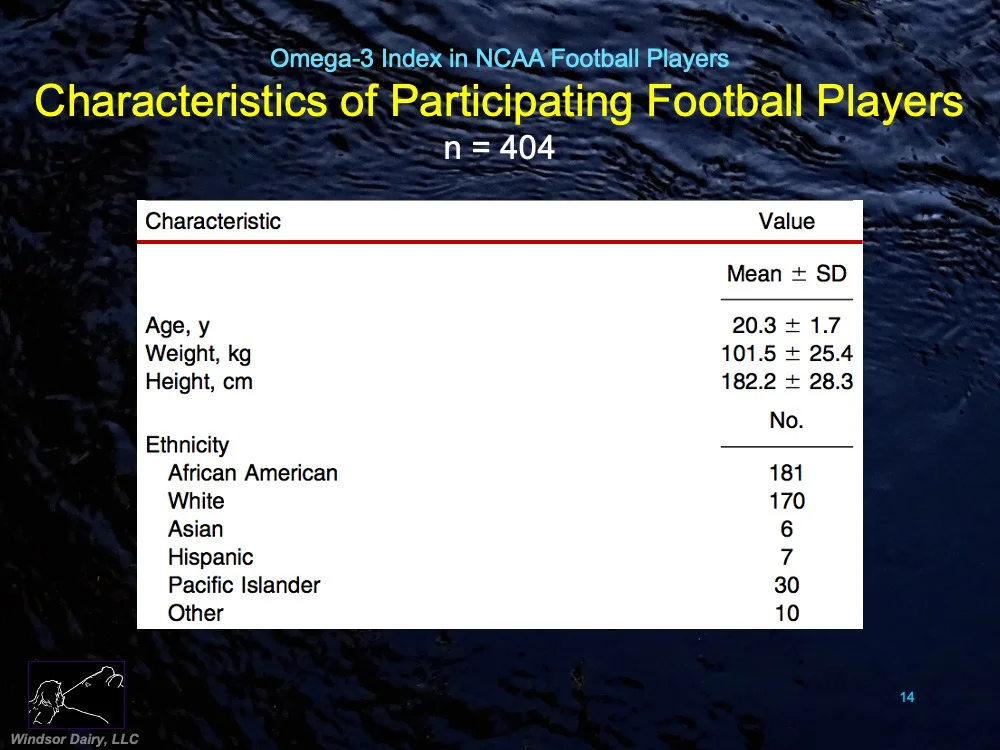 Football Players are Far More Prone to Suffer Cardiac Disease and Head Trauma. Think that Omega-3 levels may be important to know?