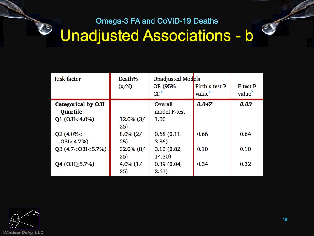 Blood Omega-3 Fatty Acids and Death from CoViD-19