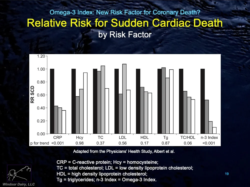 The Omega-3 Index: a new risk factor for death from coronary heart disease?
