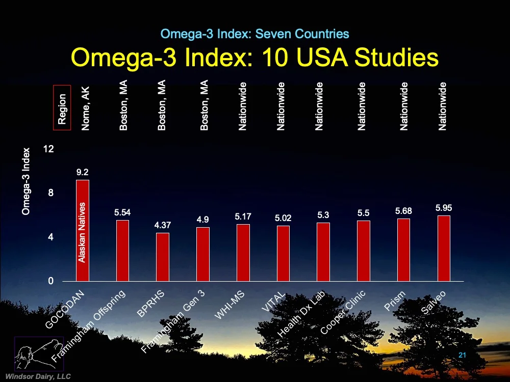 Big picture perspective on Omega-3 Index