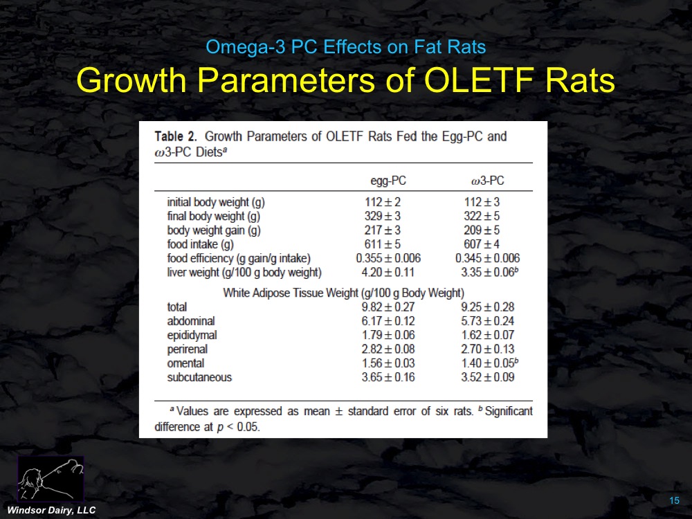 Diets higher in Omega-3 decrease liver and blood fats in fat prone rats.