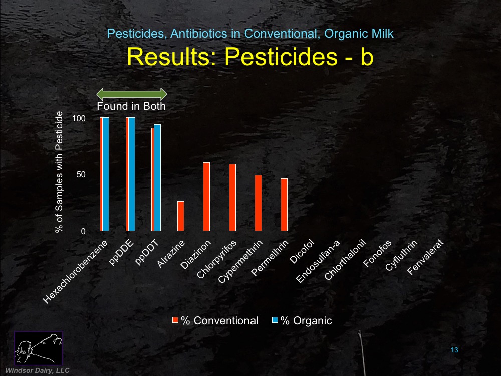 Production-related contaminants (pesticides, antibiotics and hormones) in organic and conventionally produced milk samples sold in the USA