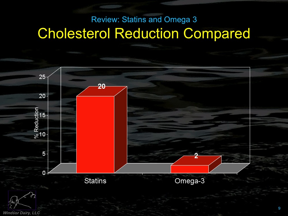 So how do omega-3s compare to statins?