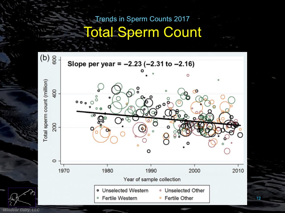 Trends in Sperm Counts: A meta-analysis of 244 studies from 1973-2011 shows steady decline