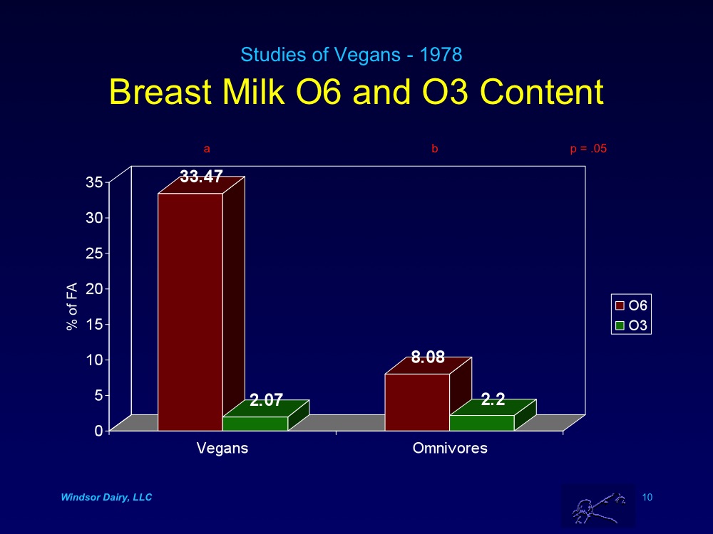 Breast Milk in Vegans
