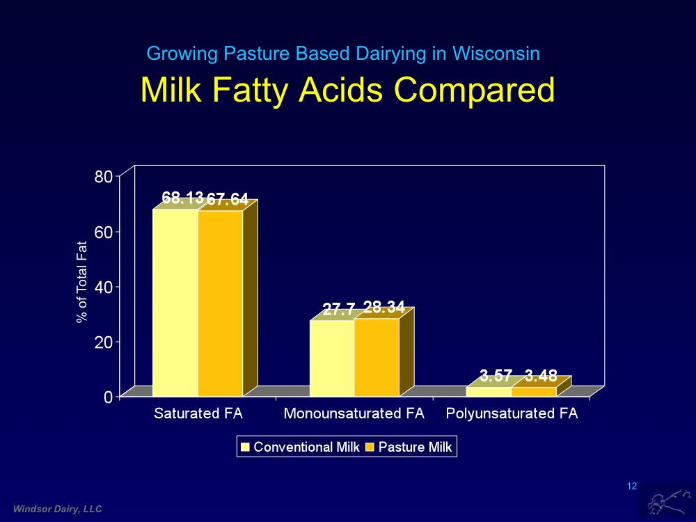 First Phase of Study Examines Properties of Grass Fed Dairy Products