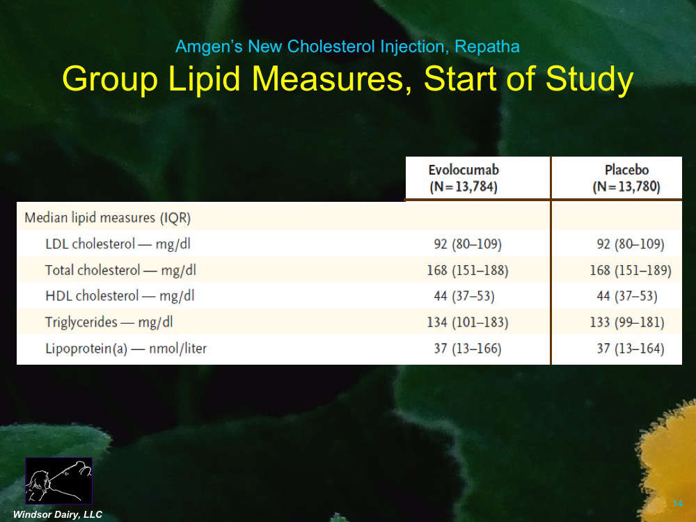 It really lowers LDL Cholesterol. How did it perform in a worldwide, 25,564 person research trial?