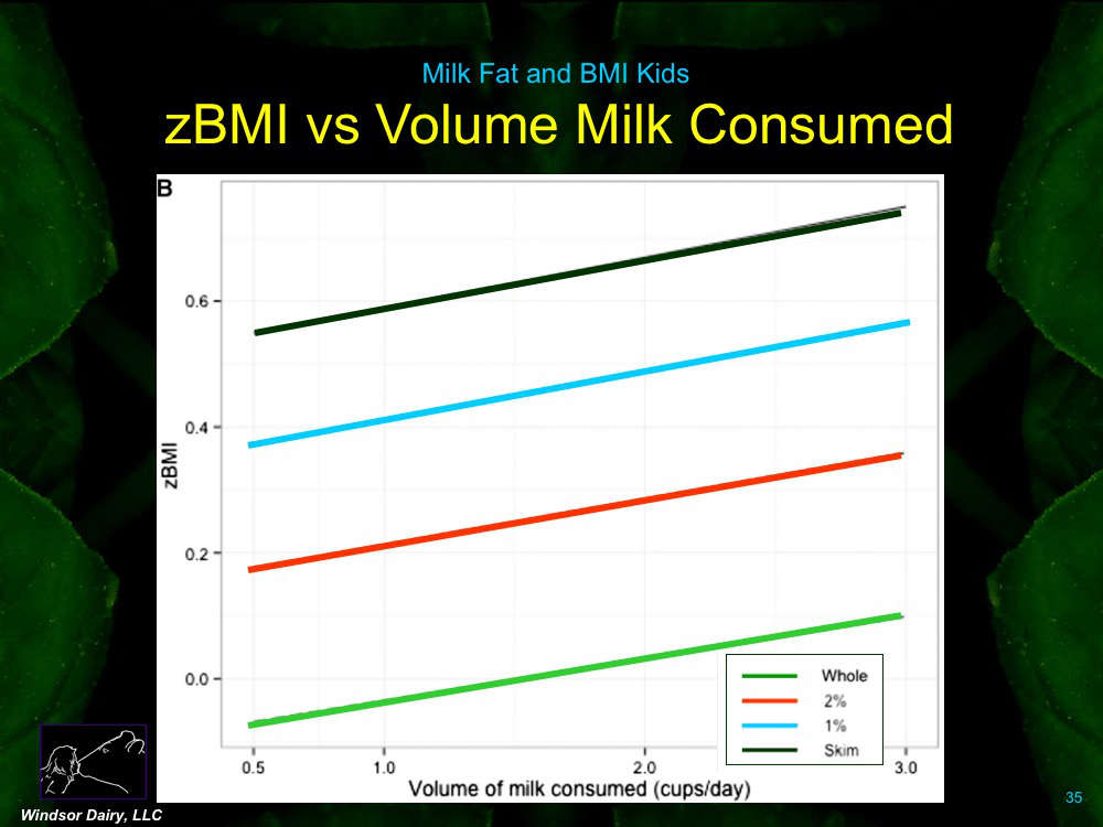 It has been assumed that if kids drink higher fat milk, they will be fatter